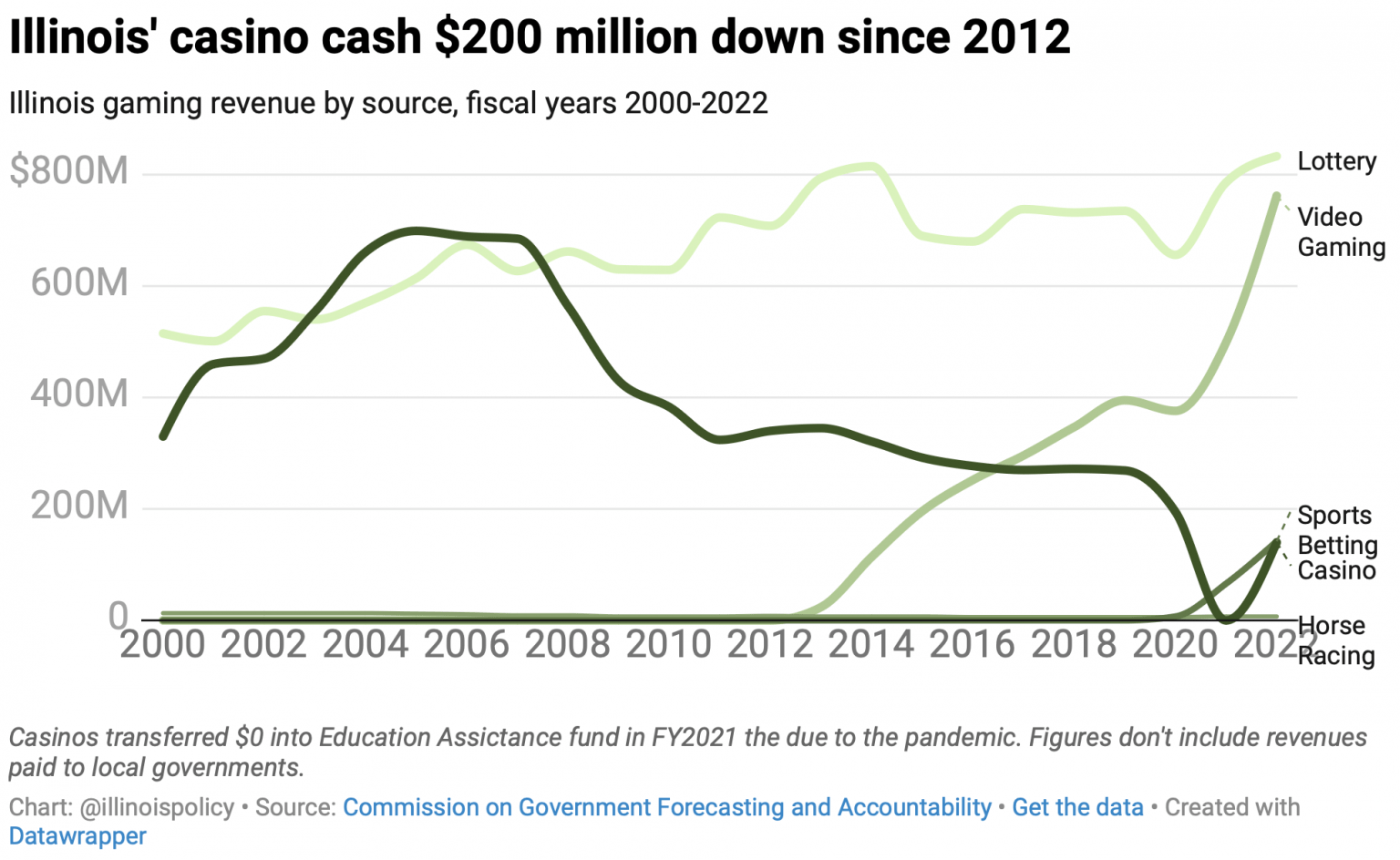 Illinois gaming revenue a closer look at the growing industry ugg